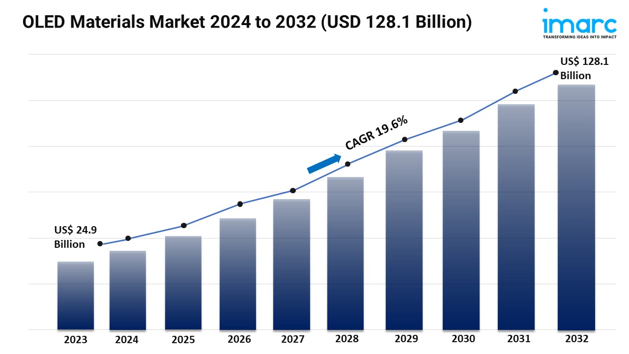 OLED Materials Market Share, Demand, Industry Growth and Report 2024-2032