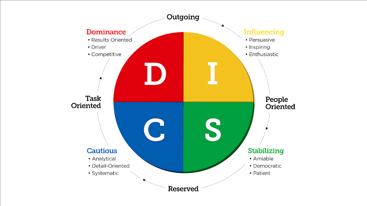 Understanding DISC Assessment: A Comprehensive Guide