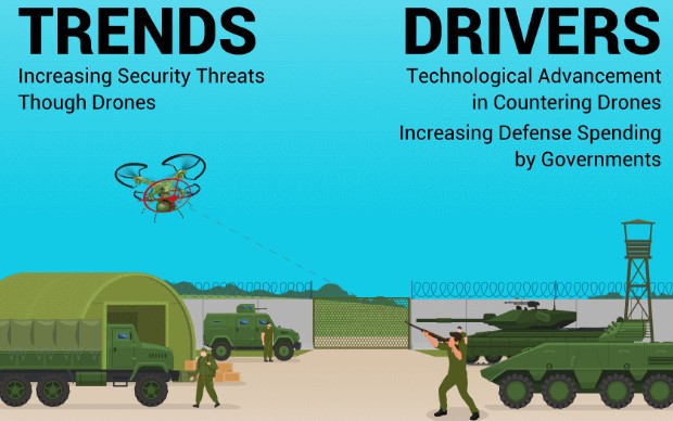 Anti Drone Market In-Depth Research on Industry Size by 2029