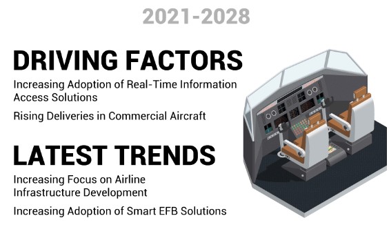 Electronic Flight Bag Market Is Booming Worldwide with And More by 2028