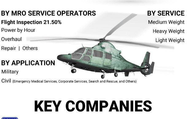 Helicopter Mro Services Market to Witness a Pronounce Growth by 2028