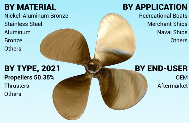 Marine Propeller Market Growth and Top Key Players by 2029